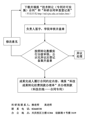 科技成果轉(zhuǎn)化項(xiàng)目（專利轉(zhuǎn)讓及許可實(shí)施）申請(qǐng)流程詳解